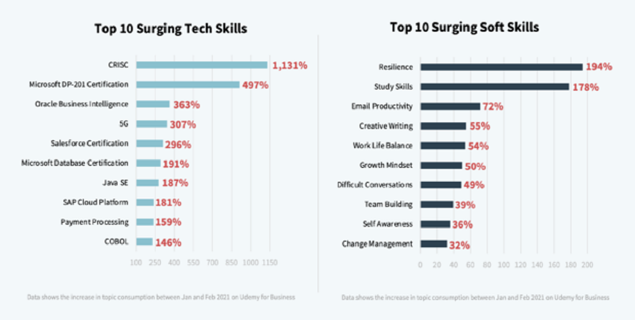Top skills for February 2021